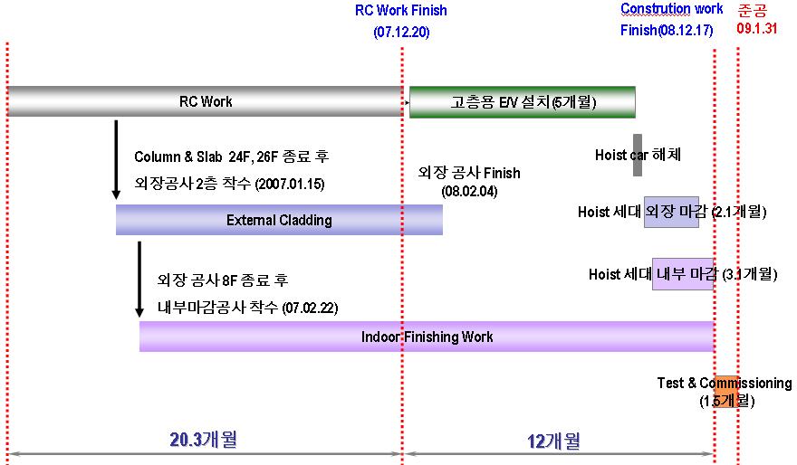 타워동외장마감공사의빠른착수일이 Master Schedule rev.1.1 대비약간의지연이발생되었으나, 최종종료일은골조공사의공기단축에따라평균 2.7 개월단축된일정으로계획변경.