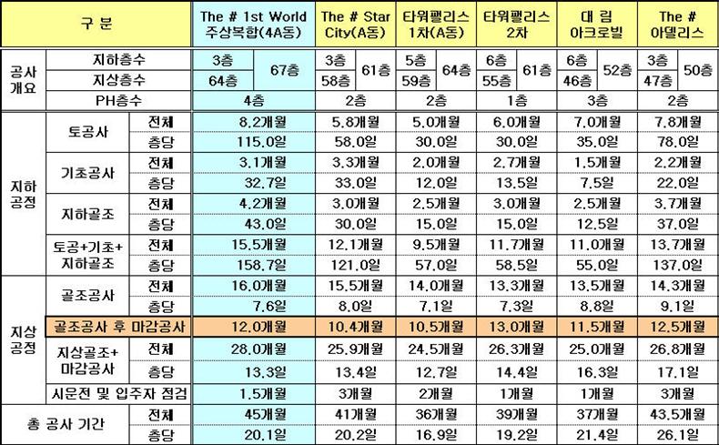 1B, 2B 동의외장마감공사착수는골조공사완료후투입으로변경 타워동주요공사 Sequence 타워동외주부 RC 공사 24F(1A, 4A), 26F(2A, 3A) 종료후외장마감공사 2F 부터착수하며외장마감공사 8F