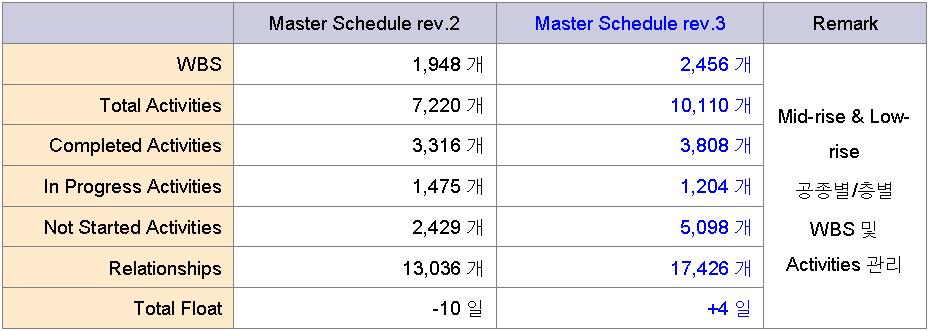 (4) Master Schedule rev.3 Master Schedule rev.2 & rev.3 비교 Master Schedule rev.