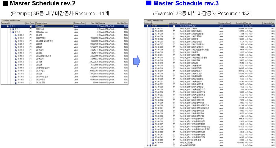 타워동주요공사일정변경 Master Schedule rev.3 는각동의골조공사가완료된시점에작성되었으므로실적 date 를입력하여작성하였다. Master Schedule rev.2 와비교했을때각타워동의골조공사의계획-실적 variance 는 5~20 일 Master Schedule rev.