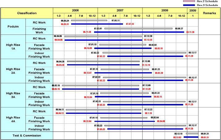 내부마감공사빠른착수일은지연을반영하여 Master Schedule rev.2 와비교하여 2007. 2. 22 착수에서 2007. 3. 23 착수로일정으로변경.