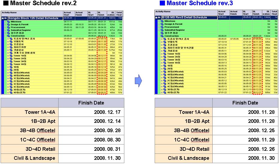 중저층동일정변경및기타주요공사일정추가 중저층동외장마감공사의착수지연으로인해내부마감공사일정이지연되었으며오피스텔및상가동은입주자사전점검과무관하므로현장공사진행여건에맞추어 Master Schedule rev.