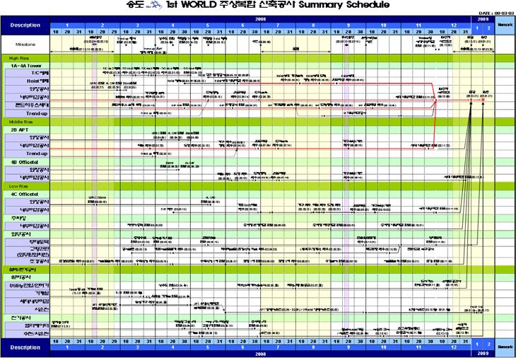 Summary & Milestone Schedule 작성 용도별세부공정표작성