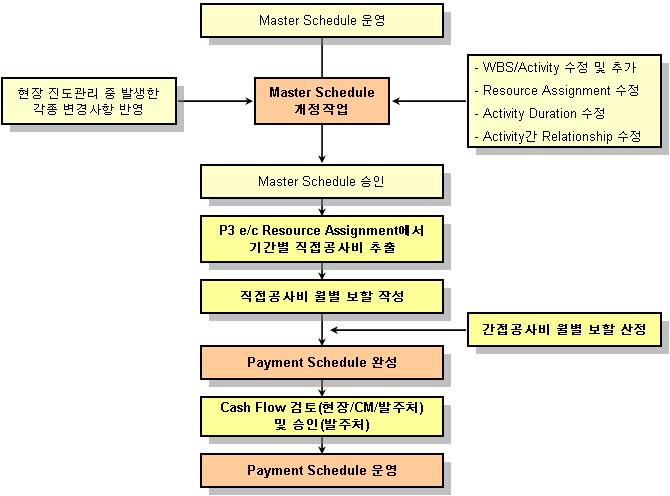 Payment Schedule 작성및개정 Payment Schedule 은 Master Schedule