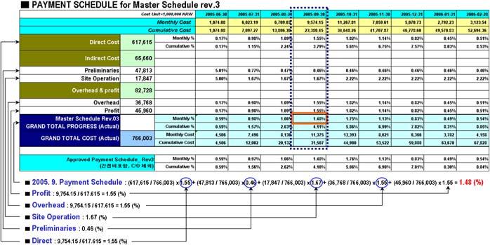 간접공사비는 Site Cost 중 Preliminaries 와 Site Operation 항목으로구성되며, Overhead 와