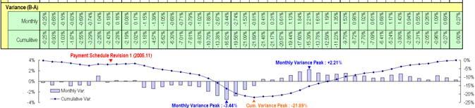 11) 최초계약 Payment Schedule 과 Payment Schedule rev.1 의보할변경값을정리하면다음과같다.