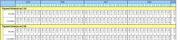 Payment Schedule rev.3 Payment Schedule rev.2 에서 rev.3 로개정 (2008.