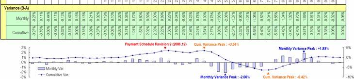 개정된 Payment Schedule 간의 S-curve 비교 Payment Schedule rev.