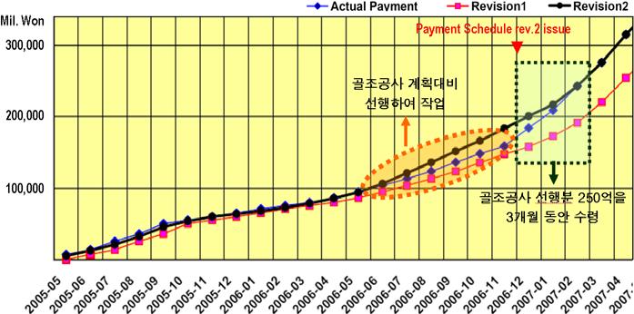 Payment Schedule rev.1 을운영하던 2006. 7 월이후에골조공사가계획보다선행하여작업이이루어지고있던중 Master & Payment Schedule rev.2 의개정이 2006.