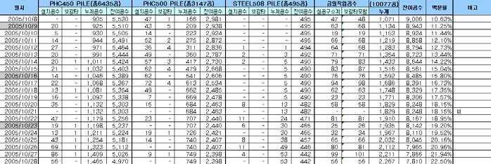 12.19 완료, PHC 파일항타작업은 2006.4.13 완료, Sheet 파일작업은 2006.3.2 완료, 터파기및가시설설치는 2006.