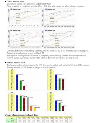 Bi weekly Progress