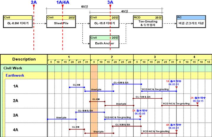 타워동 RCD 파일공사는초기계약공정표계획상동시작업으로계획되었으나 2개동씩작업이진행되었으며타워동주변 PHC 파일두부노출및흙막이가시설의안전관리상주동부내부에서 3 차에걸쳐크레인이진입하여 RCD 파일두부인양을하는관계로지연이발생하였다. 상기지연요소들로인해 PHC 파일및 RCD 파일공사가지연되어타워동각동의골조공사착수일이 3.2~4.