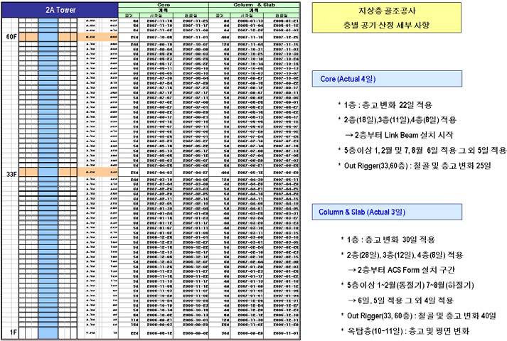 외주부는 3 개의 zone 으로분할하여작업하였는데먼저코어부벽체의형틀조립, 철근배근후벽체와슬래브를타설한후외주부의 3 개 zone 기둥및슬래브형틀조립, 철근배근후