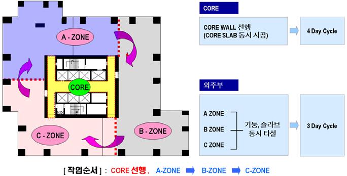 계약공정표및 Master Schedule rev.1 의 C.P 였던 2A 동은 2006.4.20 에버림 con c 타설, 2006.5.