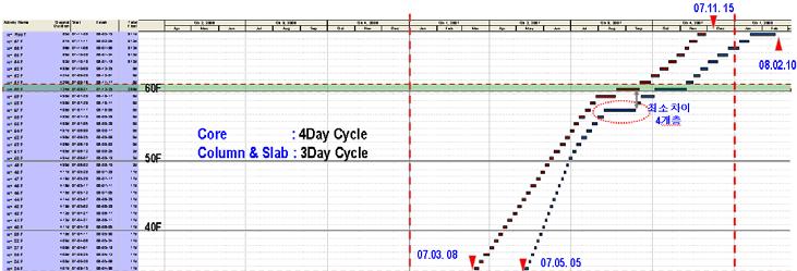 골조공사초기에는 3A 동이가장먼저착수하였으며 2A 동이가장늦게착수하여 2A 동이