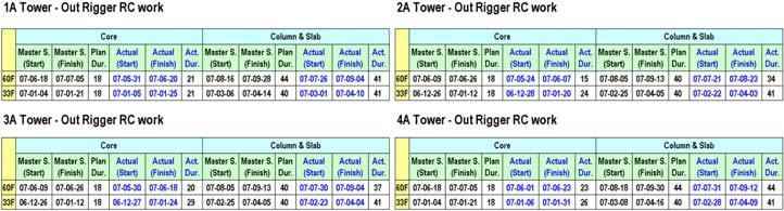 타워동코어부골조공사는 1 층 ~4 층까지는 22 일 ~8 일 (work day) 의공기로계획하였고 5층이상의기준층은 4일, 아웃리거층은 18 일로계획