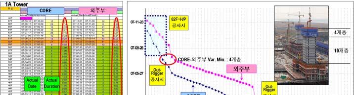 타워동골조공사진행중타설소음민원, 집중호우, 타워크레인노조파업등여러가지현장상황에따라실제소요일수가약간씩변화가있었지만계획했던일정에서크게벗어나지는않았다.