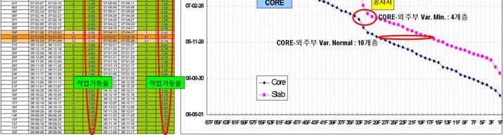 동의골조공사가 2007.12.14 헬리포트타설을함으로써가장먼저완료되었으며 2006.10 부터 C.P 였던 4A 동골조공사가 2008.1.10 완료되어타워동중가장늦게골조공사가완료되었다.