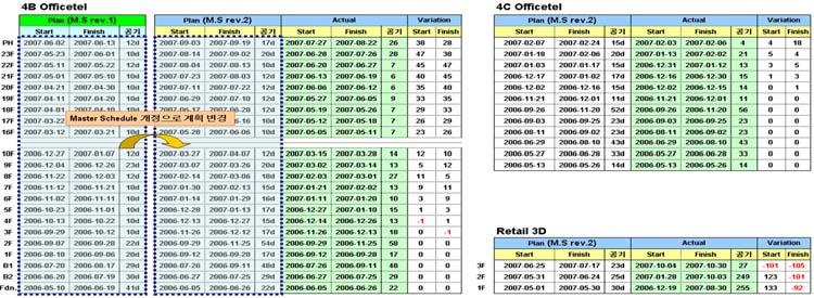 (Master Schedule rev.1 기준 ) 하지만현장상황변동을감안하여 2006.12 issue 한 Master Schedule rev.