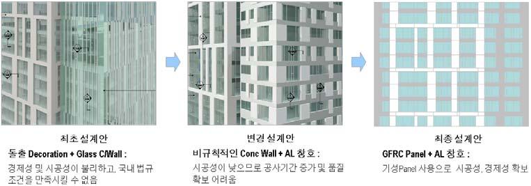 (3) 외장마감공사 당현장의외장재는 GFRC 패널, AL C/W, Sandstone 및 Granite 등이주로사용되었는데외장에대한최초설계안이비경제적이고시공성이낮으며국내의법규조건을만족시킬수없었음 이에따라 Concrete 외벽 + Punched Window 로제안하였으나최종설계안이비규칙적으로돌출된 Concrete 외벽 + AL C/Wall 이었다.