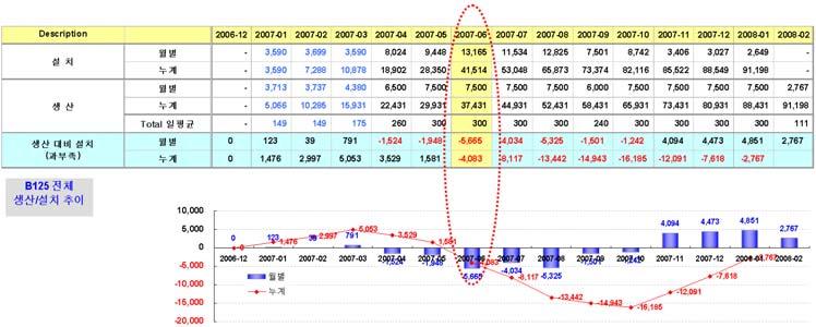 동별타워동 (1~4A) Mid rise(1b~2b) 오피스텔 (3~4B, 1~4C) Total 소요량 48,720( m2 ) 21,554( m2 ) 20,924( m2 ) 91,198( m2 ) 이러한문제점을해결하기위해서는 GFRC