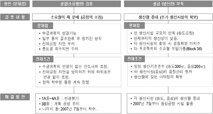 1~2 월 149 m2 / 일, 3 월 175 m2 / 일, 4 월 163 m2 / 일의생산성을보여평균일일생산성은 159 m2 / 일이었으며, 충북음성의 GFRC 공장은최대 220 m2 / 일의생산성을보유하였으나 2007.