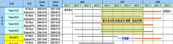 결과적으로 GFRC 생산은 2007.7 이후로음성공장의생산물량까지현장에반입되었으나위의해결방안에서계획했던것보다적은물량이반입되어타워동 GFRC 설치에주로집중되었다. 또한 GFRC 패널은같은건물에쓰이는패널이더라도모듈별로품목이다양했는데 GFRC 공장의야적관리부실로인해설치해야하는품목의현장도착이지연되는경우도많이발생하였다.