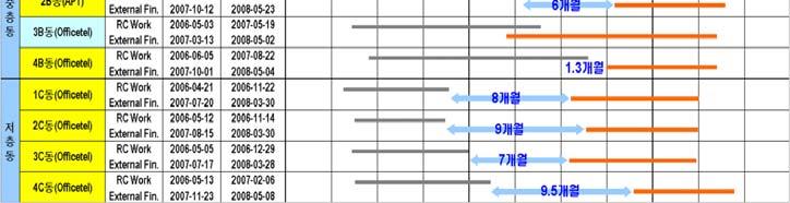 한정된 GFRC 생산물량내에서설치가타워동및 3B 동에우선적으로설치되어나머지중저층동은골조공사완료후상당기간동안외장마감공사가착수되지못한채방치되게되었다. 이는현장전체의실적과매출에도영향을주어중저층동외장공사가마무리된 2008 년상반기까지현장의주요 risk 로작용하였다.