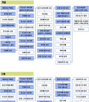 섭조정과협력업체간이해관계조정, 도급 사급자재및국산