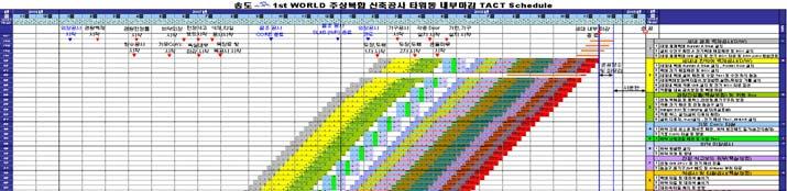 여부에대한확정지연및번복등이이유이다. 세대간칸막이벽 system 은당초설계에서 2007.4 변경승인되었으며이에따른경량벽체 Shop dwg. 재작성및승인처리로계획된일정대비지연이발생하였다. 발코니확장없이분양되어공사를진행하던중관련법규개정으로발코니확장이가능해짐에따라발주처, 현장, 입주자간의의견조정을거쳐입주자가동의한세대에발코니확장을시행하였다.