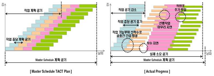 상기그림은 Work Crew Schedule(Master Schedule rev.3) 중 LOB 로표현된경량벽체공사, 바닥미장공사, 천정공사부분은 Master Schedule rev.