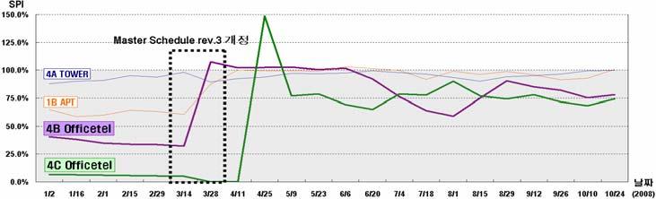 의석공사부터청소까지 2차마감수행에약 8개월정도의공기가필요하였는데 1B 동과 2B 동의석공사가 2008 년 4월말에착수하였으므로타워동의공기를그대로대입하면 2008 년 12 월말 ~2009 년