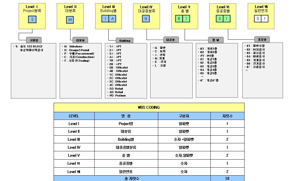 3.2 Master Schedule (1) B125 공정계획작성및개정현황 공정표작성기준 WBS 는 Milestone, design & Permit, Procurement, Construction 의대공종과 Construction 하부에 4 개의