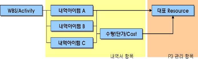 /Submittal/Procurement/ Construction/Test), Level3 은동분류 (14 개동및지하주차장 ), Level4 는대공종 ( 일반 / 토목 / 건축 / 설비 / 전기 / 조경 ), Level5 는층분류, Level6