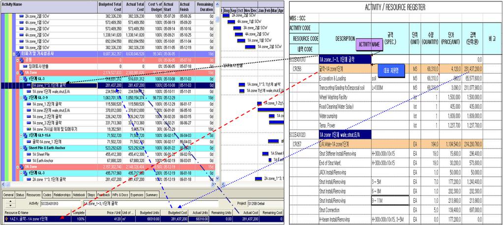 토목공사는 Activity 별내역항목을통합하여대표수량 Resource 를적용하였고골조공사는지하, 지상 Core/Column & Slab 로구분하여층별 Resource 를적용하였으며 (