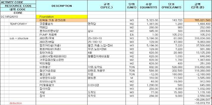 각공종별 Activity 에도급내역 item 을적용시킨후대표 Resource 를선정하여단가및금액을확정 Activity 대표 Resource 공종별 Deduction 금액은 Activity