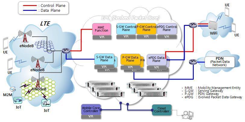 SDN 기반의 EPC 개방제어기반분산구조모바일코어네트워크기술개발 SDN 기반의새로운 EPC 아키텍쳐 NFV