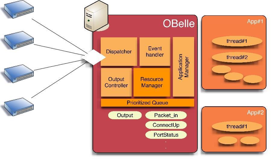 SDN/NFV 컨트롤러 - OBelle OBelle