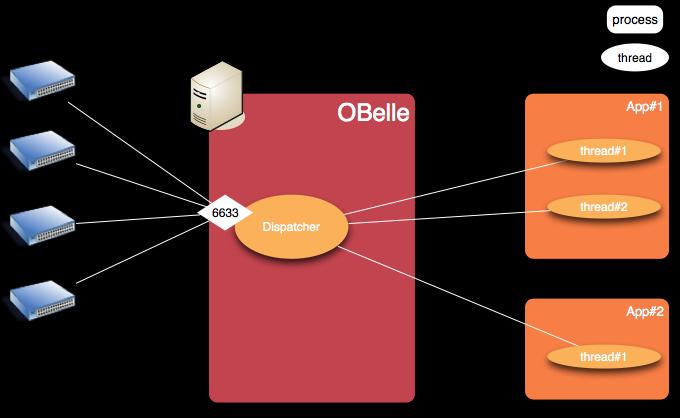 OBelle Architecture SDN 컨트롤러 OBelle 자세한아키텍쳐설명은