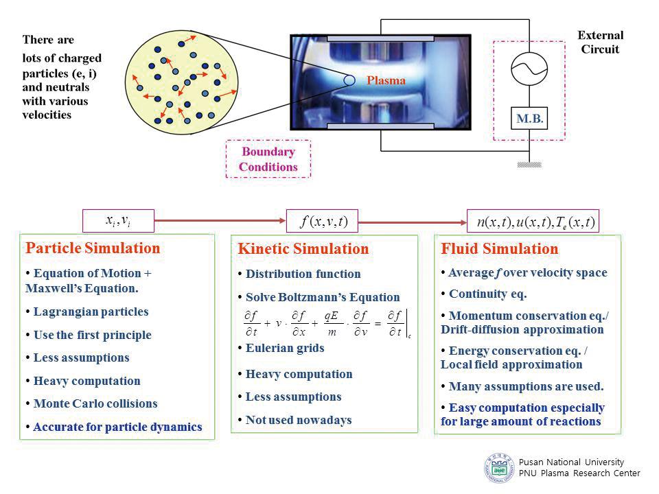 [Fig. 4] Properties of plasma simulation methods are explained for particle, kinetic, and fluid simulations. References [1] S. Eliezer and Y.