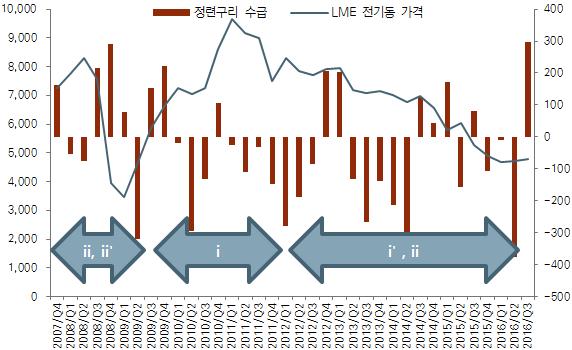 이슈보고서 비철금속 216.12.3 1. 들어가기 시장가격을수요과공급사이클의그어디쯤에서형성된다고본다면, 과거 5년의전기동가격하락은공급이늘어나고수요증가속도가둔화되는기간에있었다고하겠다. 이론적으로다음에오게되는광산개발사이클은가격하락 (ii) 에따른생산기업들의감산 (ii ) 이공급부족을야기하고가격이회복되는단계다.