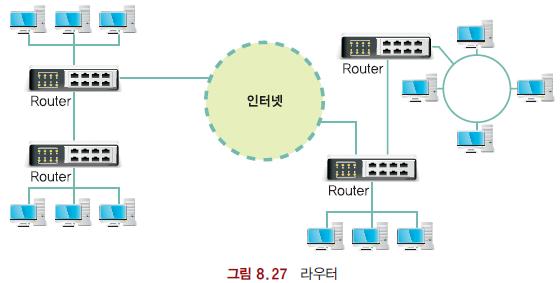 라우터 라우터 (router) 라우터는패킷의논리주소 (IP 주소 ) 에따라패킷을라우팅