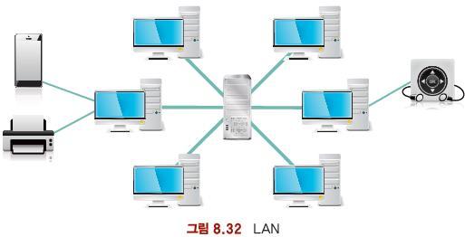 LAN LAN(Local Area Network) 좁은지역에설치되어있는컴퓨터, 프린터, 기타네트워크장비들을연결하여구성한네트워크 비교적가까운거리지만개념적으로하나의조직이관리하는지역 한회사의건물이나공장,