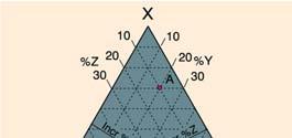 Figure 2-1a. Method #1 for plotting a point with the components: 70% X, 20% Y, and % Z on triangular diagrams.