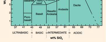 야외용임시분류체계역시삼각도법이므로실제로이용하기매우힘듦. Chemical Classification of Igneous Rocks Chemical 예 ) Harker diagram : SiO2 vs. other elements 화성암은화학적일관성을가지고있기때문에화학적성분에따른분류가가능하다.