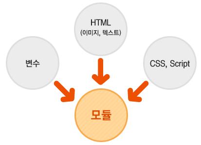 II. 모듈 1. 모듈 모듈이란 '1개또는그이상의컨텐츠와기능의묶음 ' 입니다.