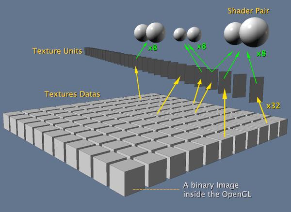 As you saw in that image, one Texture Unit can be used many times by multiple shaders pairs. This approach is really confused, but let's understand it by the Khronos Eyes: "Shader are really great!