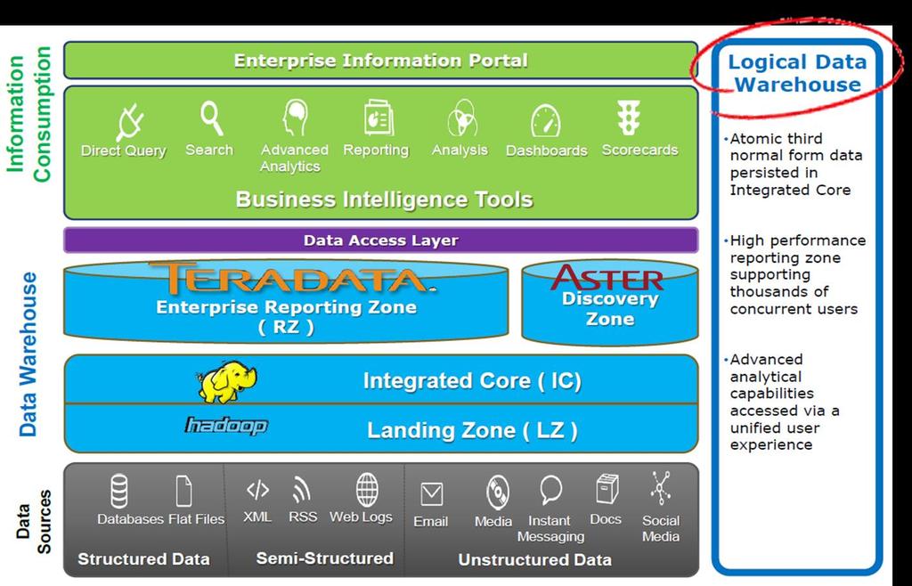 Teradata 빅데이터아키텍처 주요사례 GM 의 Logical Data