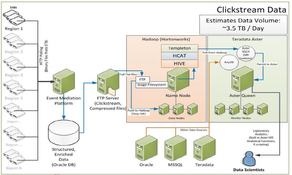 Teradata 빅데이터아키텍처