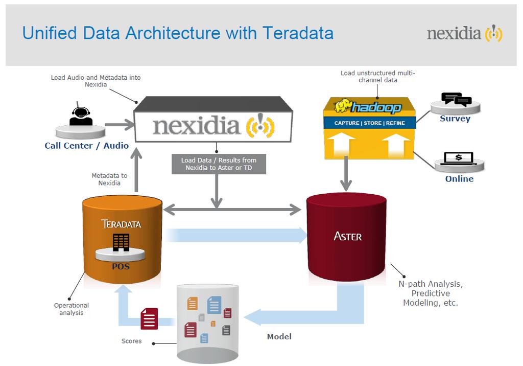 Teradata 빅데이터아키텍처